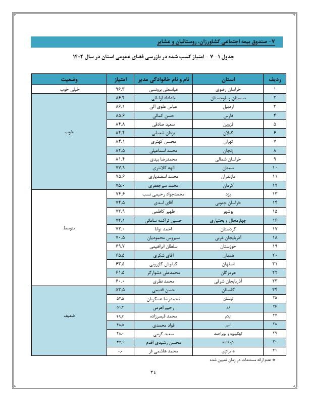 رتبه اول کشوری صندوق اجتماعی کشاورزان خراسان رضوی 