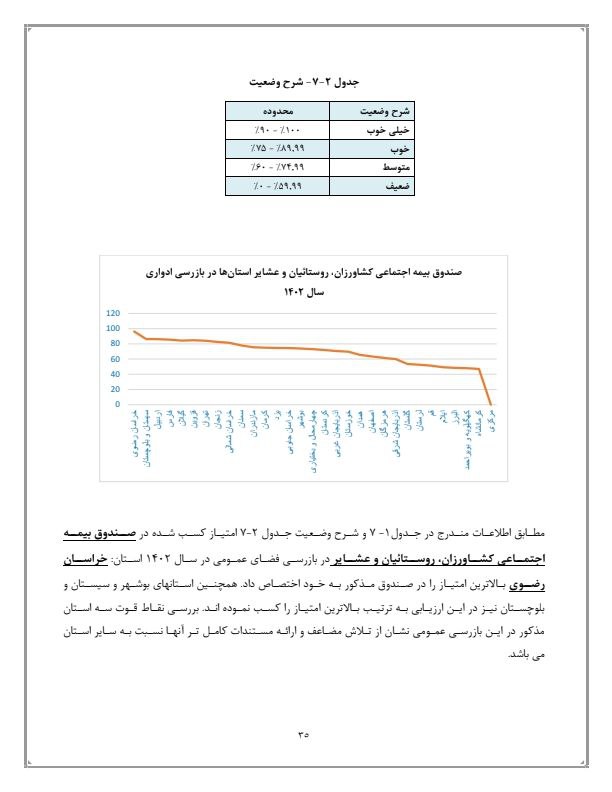 رتبه اول کشوری صندوق اجتماعی کشاورزان خراسان رضوی 